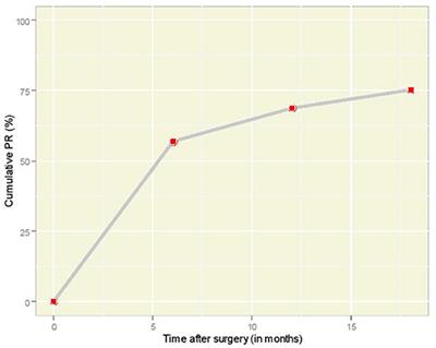 Laparoscopic Reversal of Tubal Sterilization; A Retrospective Study Over 135 Cases